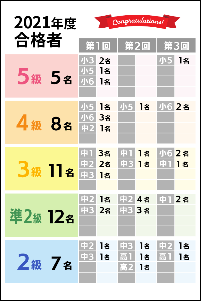 2021年度合格人数