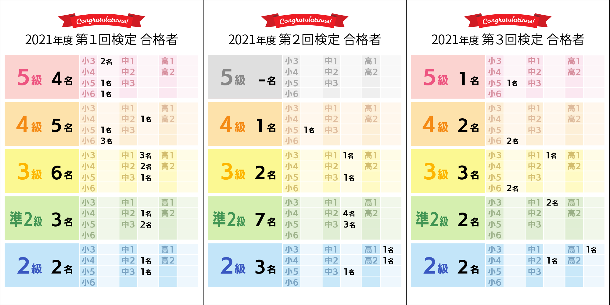 ２０２１年度合格人数