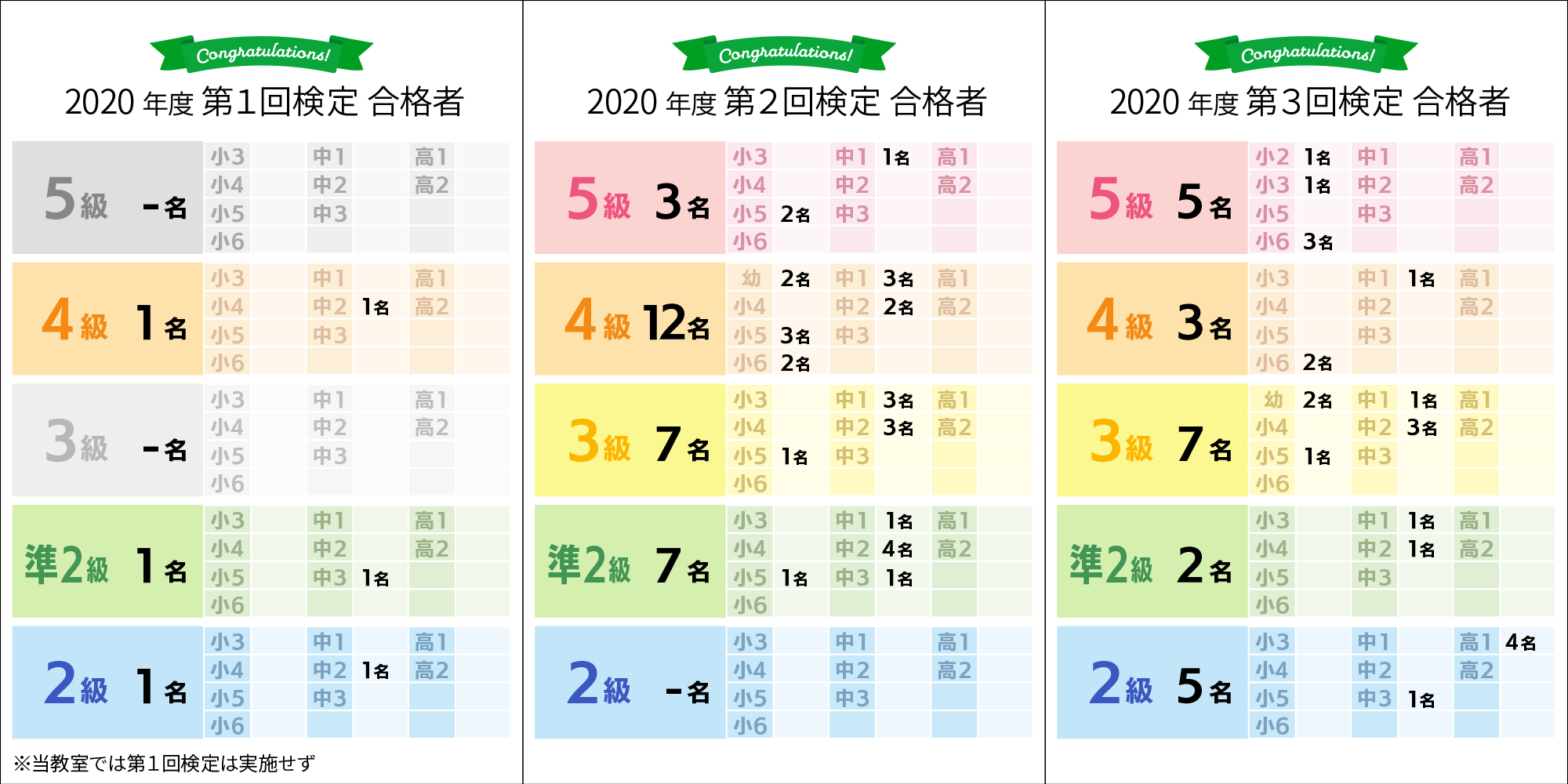 ２０２０年度合格人数