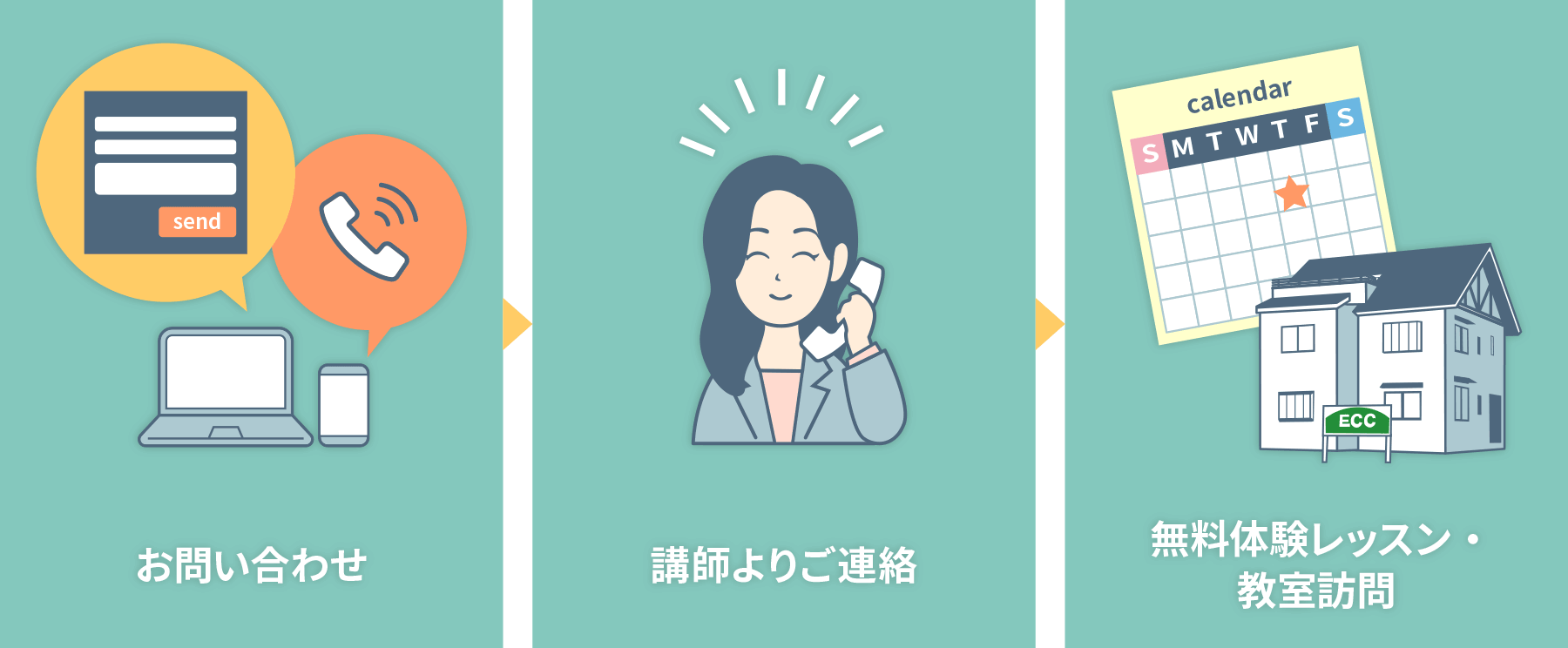 フォームまたはお電話からお問い合わせ→講師よりご連絡→無料体験レッスン・教室訪問