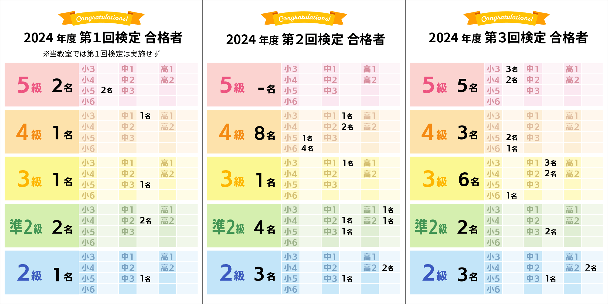 ２０２４年度合格人数