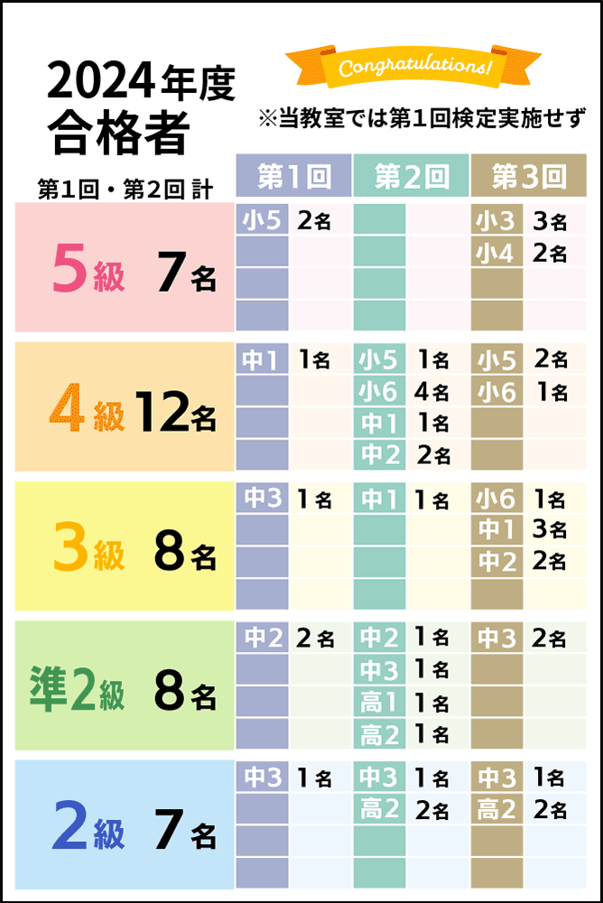 2023年度合格人数