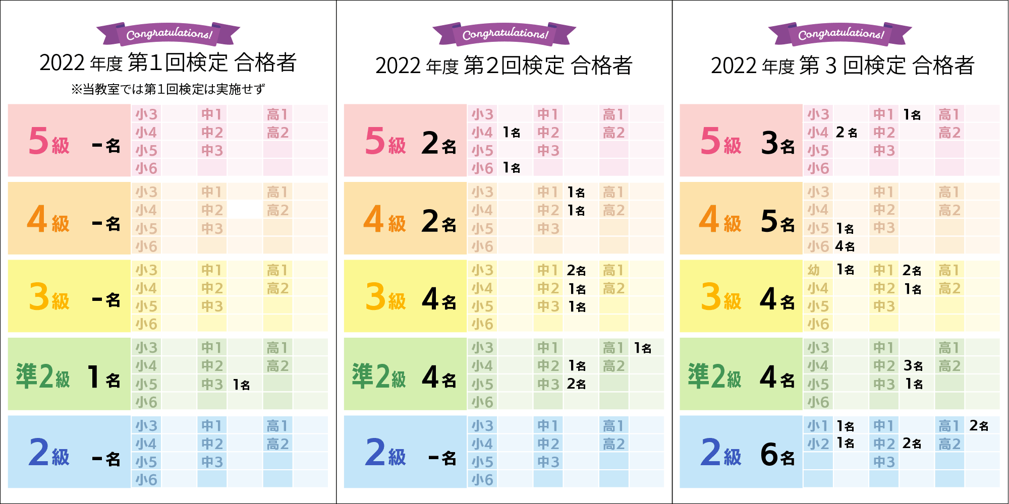 ２０２２年度合格人数