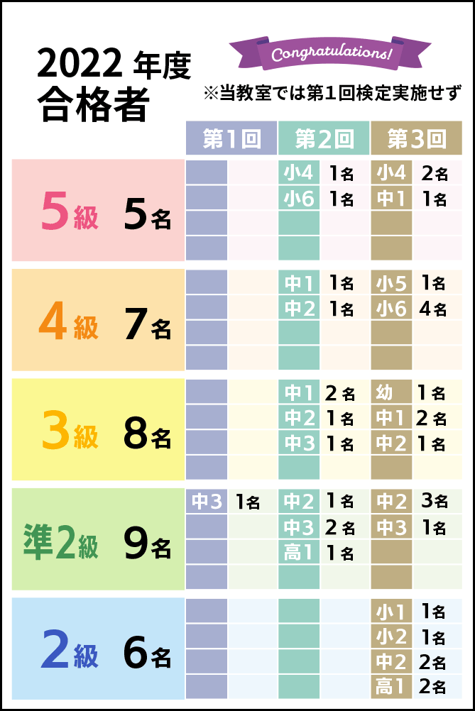 2022年度合格人数