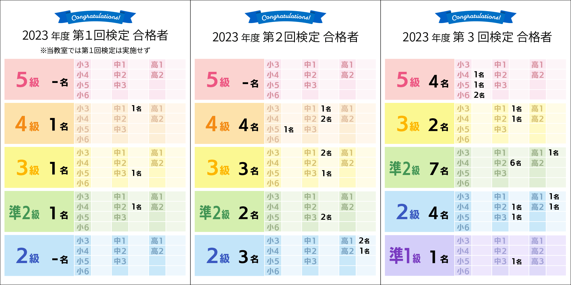 ２０２３年度合格人数