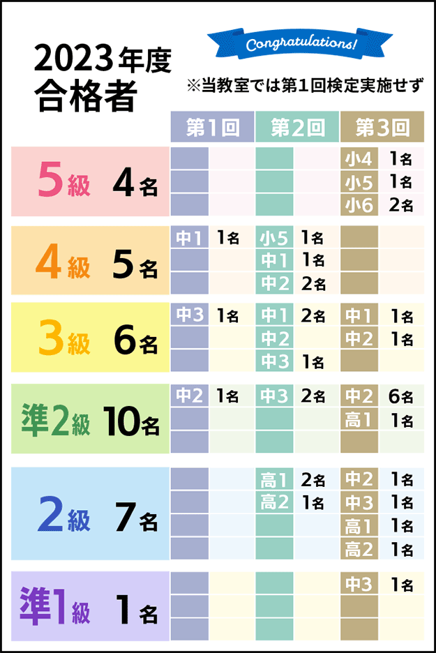 2023年度合格人数