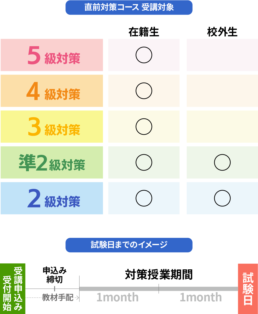 直前対策コース概要図